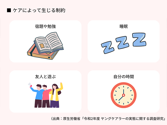 ヤングケアラーに関する調査研究